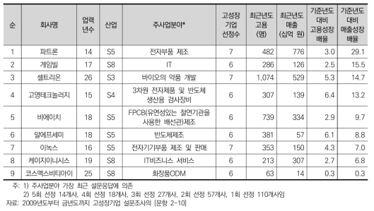 기술개발방식(독자개발) 고성장기업의 개요(매출성장배율 순)