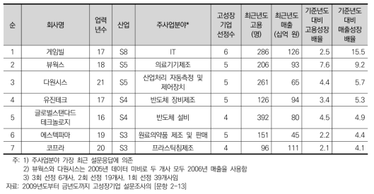 연구개발협력 파트너(기업) 고성장기업의 개요(매출성장배율 순)