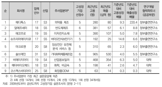 연구개발협력 파트너(공공부문) 고성장기업의 개요(매출성장배율 순)