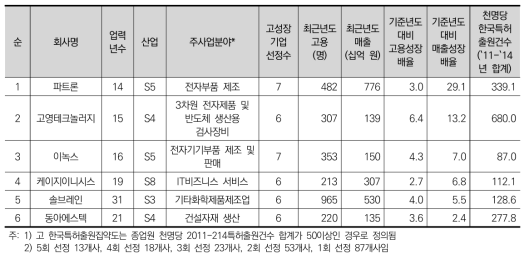 고 한국특허출원집약도 고성장기업의 개요(매출성장배율 순)