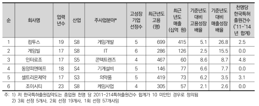 저 한국특허출원 집약도 고성장기업의 개요(매출성장배율 순)