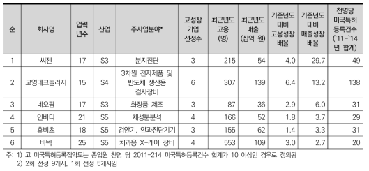 고 미국특허등록집야도 고성장기업의 개요(매출성장배율 순)