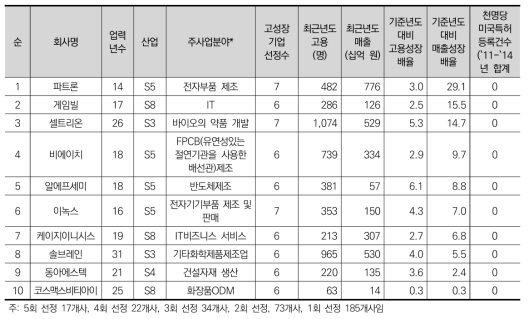 저 미국특허등록 집약도 고성장기업의 개요(매출성장배율 순)