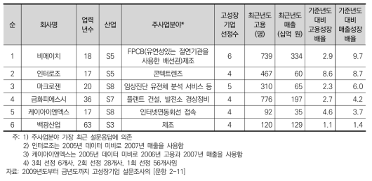 혁신수준(무관) 고성장기업의 개요(매출성장배율 순)