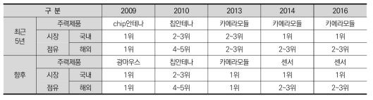 파트론의 주력제품: 최근 5년과 향후