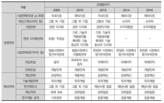 파트론의 최근 5년의 경영전략과 혁신전략