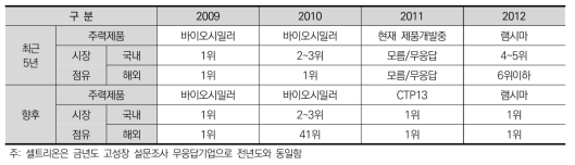 셀트리온의 주력제품: 최근 5년과 향후