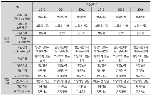 이녹스의 최근 5년의 경영전략과 혁신전략