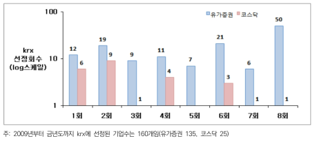 KRX 100 지수 선정 횟수별 분포