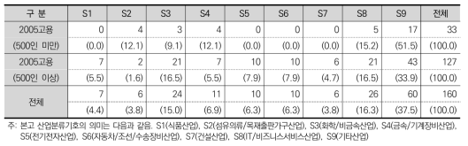 KRX선정 기업의 고용과 산업 분포