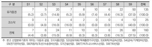 KRX선정 기업의 시장소속과 산업 분포