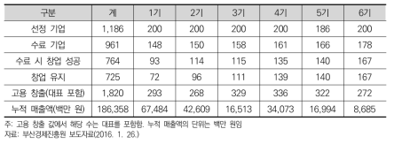 부산창업지원사업 기수별 창업 유지 업체