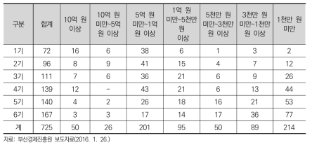 부산창업지원사업 매출액별 창업 업체 현황