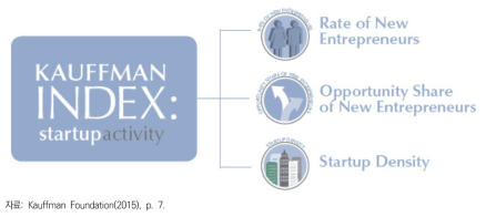 카우프만 창업활동 지수의 세 가지 세부지표