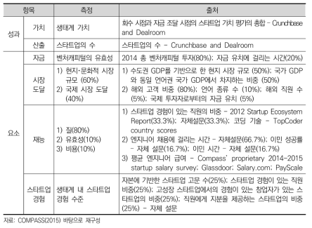 COMPASS 요소 지표 구성 항목