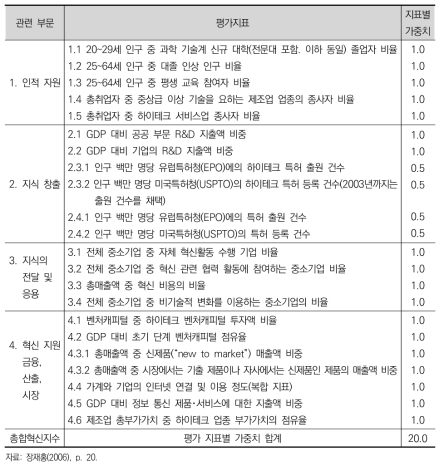 EU집행위원회의 총합혁신지수 및 부문별 혁신지수 평가 지표