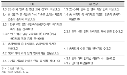 EU집행위원회의 평가지표와 장재홍(2006) 평가 지표의 차이점