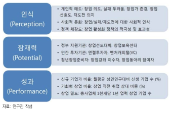 새로운 한국형 지역별 기업가정신 역량 지수 프레임워크 (3P 모델)