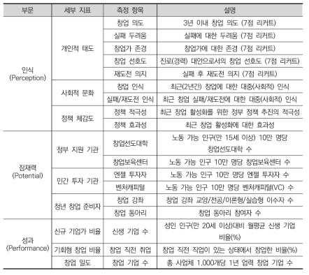 새로운 한국형 지역별 기업가정신 역량 지수의 구성 체계