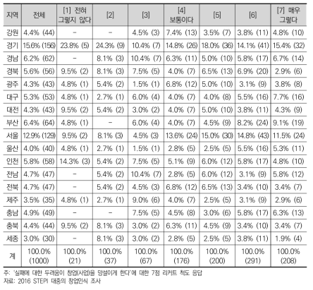 ‘실패에 대한 두려움’ 항목