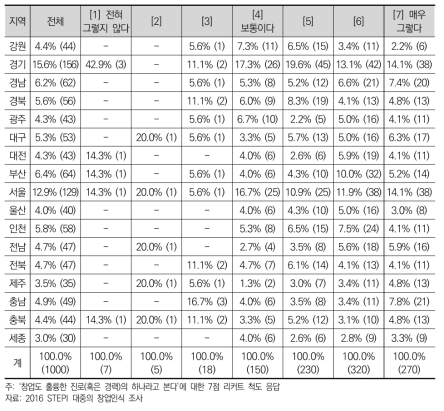 ‘진로(경력) 대안으로서의 창업 선호도’ 항목