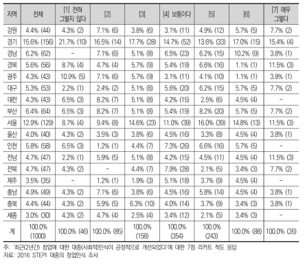 ‘최근(2년간) 창업에 대한 사회적 인식’ 항목