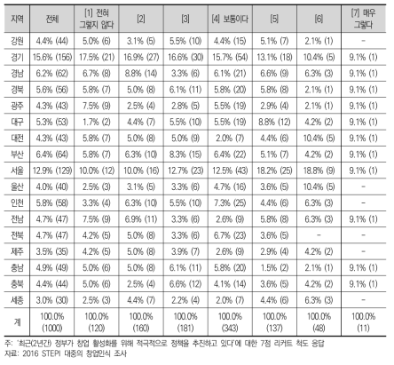 ‘최근(2년간) 창업 활성화를 위한 정부 정책 추진의 적극성’ 항목