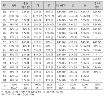 ‘최근(2년간) 창업 활성화에 대한 효과성’ 항목