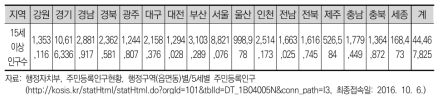 지역별 노동가능인구수 (2015년)