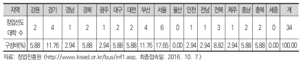 지역별 창업선도대학 현황 (2016년)