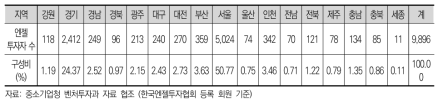 지역별 엔젤 투자자 현황 (2016년)