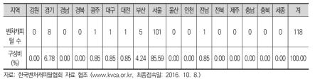 지역별 벤처캐피털 현황 (2016년)