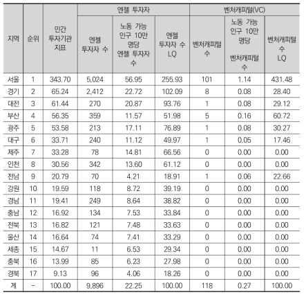 지역별 ‘민간 투자 기관’ 지표 및 순위