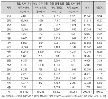 지역별 대학의 창업 강좌 이수 현황