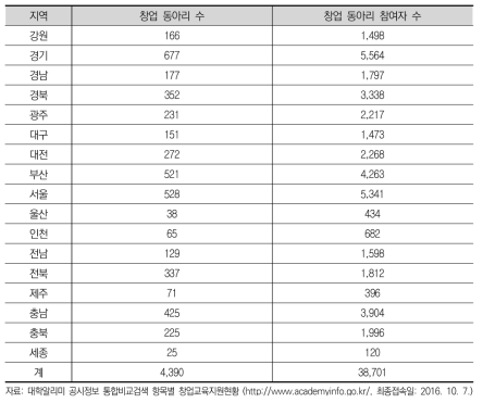 지역별 대학의 창업 동아리 및 참여자 현황