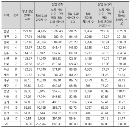 지역별 ‘청년 창업 준비자’ 지표 및 순위