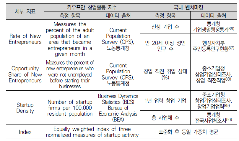 카우프만 창업활동 지수 벤치마킹