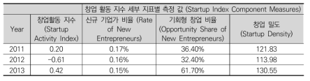 대한민국 국가 차원 카우프만 창업 활동 지수 (2011년~2013년)