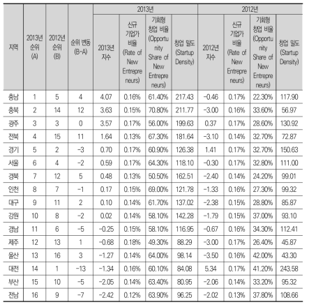 대한민국 지역 차원 카우프만 창업활동 지수 (2012년~2013년)