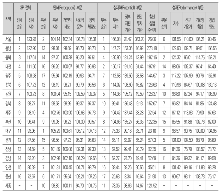 최종 새로운 한국형 지역별 기업가정신 역량 지수