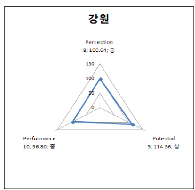 강원의 3P 부문별 지수