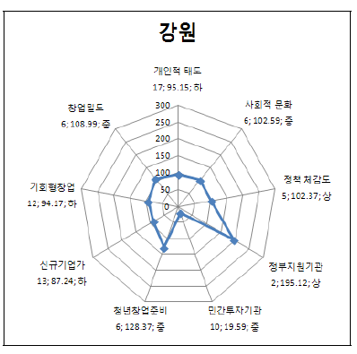 강원의 세부 지표별 지수