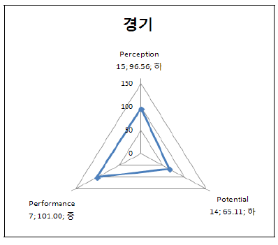 경기의 3P 부문별 지수