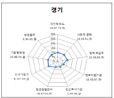 경기의 세부 지표별 지수