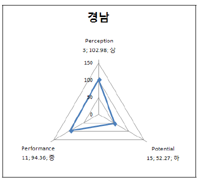 경남의 3P 부문별 지수