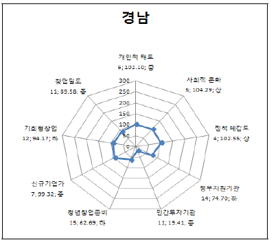 경남의 세부 지표별 지수