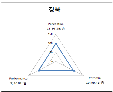 경북의 3P 부문별 지수