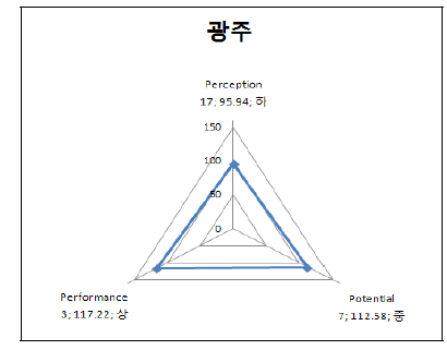 광주의 3P 부문별 지수