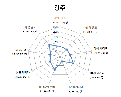 광주의 세부 지표별 지수