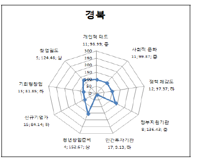 경북의 세부 지표별 지수